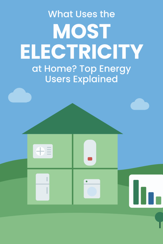 Illustration of a house cutaway with an air conditioner, water heater, refrigerator and washer, next to a bar chart with the title What Uses the Most Electricity at Home? Top Energy Users Explained